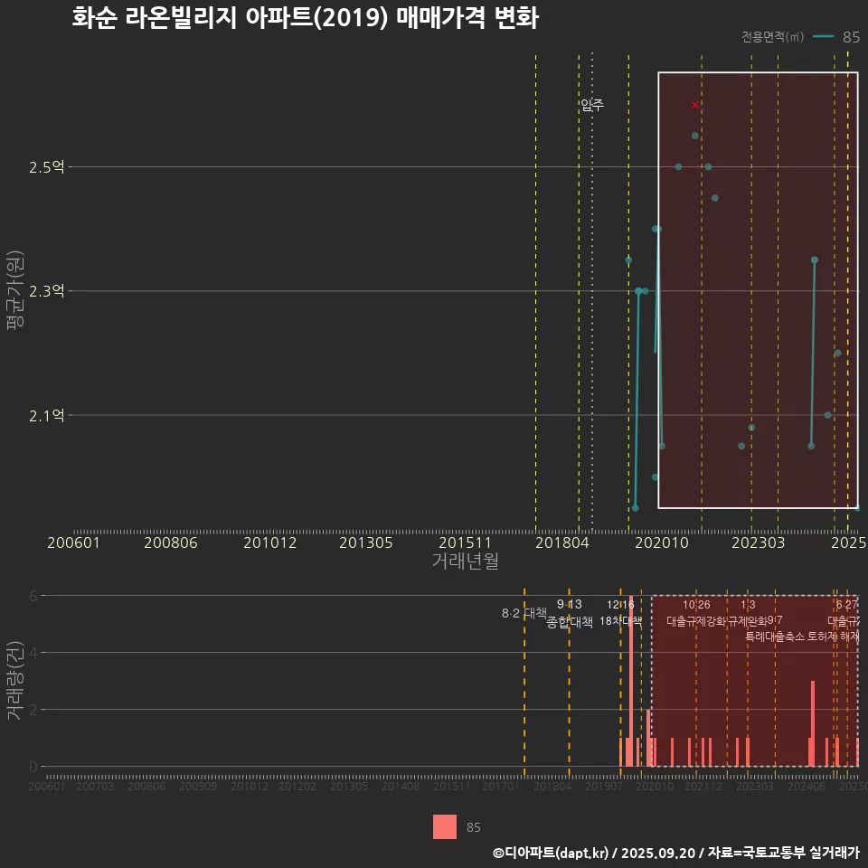 화순 라온빌리지 아파트(2019) 매매가격 변화
