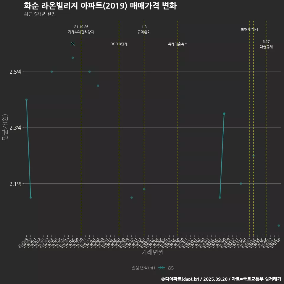 화순 라온빌리지 아파트(2019) 매매가격 변화