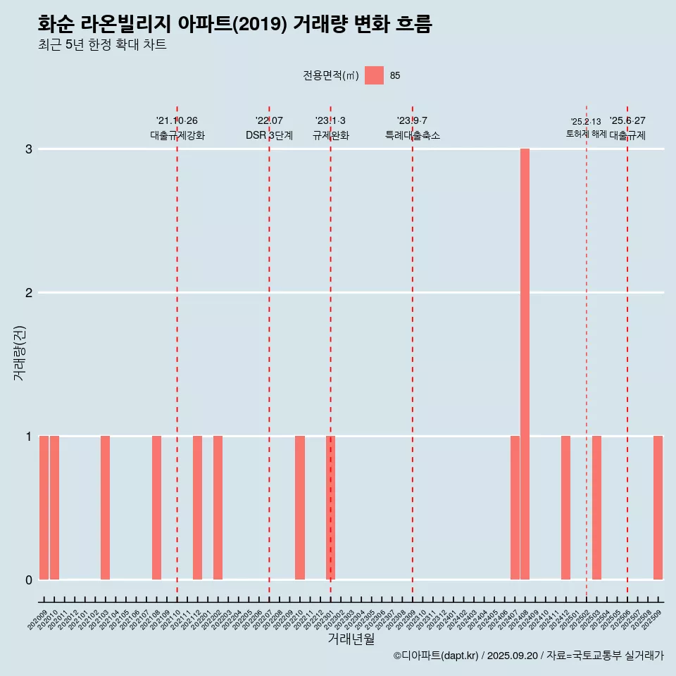 화순 라온빌리지 아파트(2019) 거래량 변화 흐름
