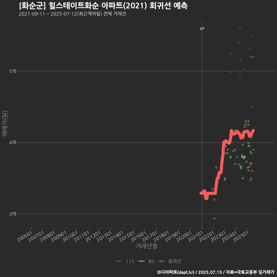 [화순군] 힐스테이트화순 아파트(2021) 회귀선 예측