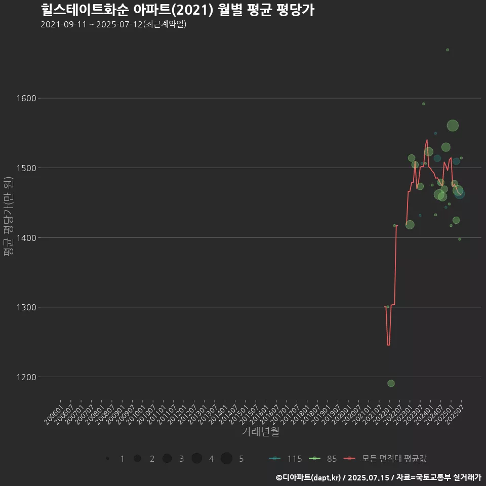 힐스테이트화순 아파트(2021) 월별 평균 평당가