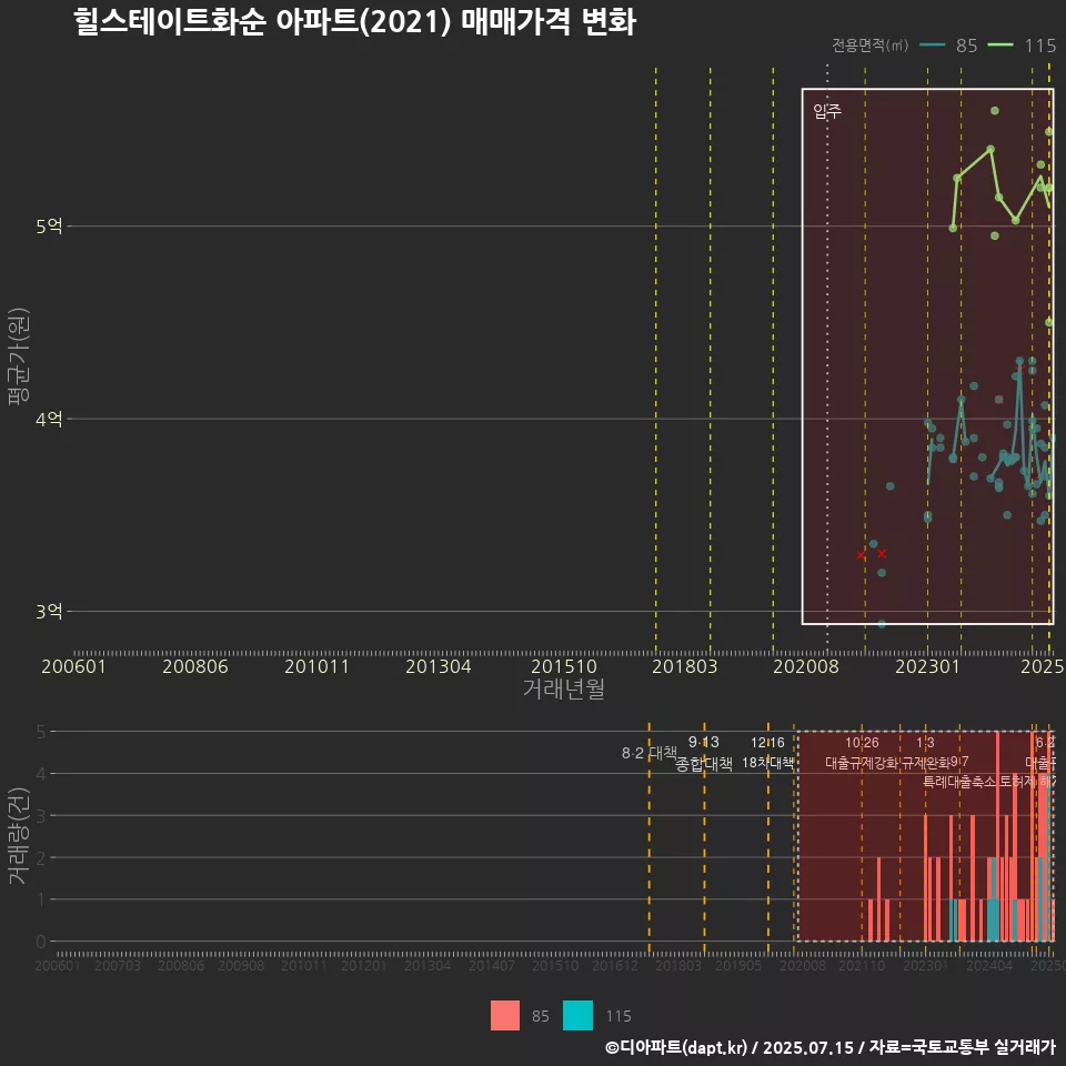 힐스테이트화순 아파트(2021) 매매가격 변화