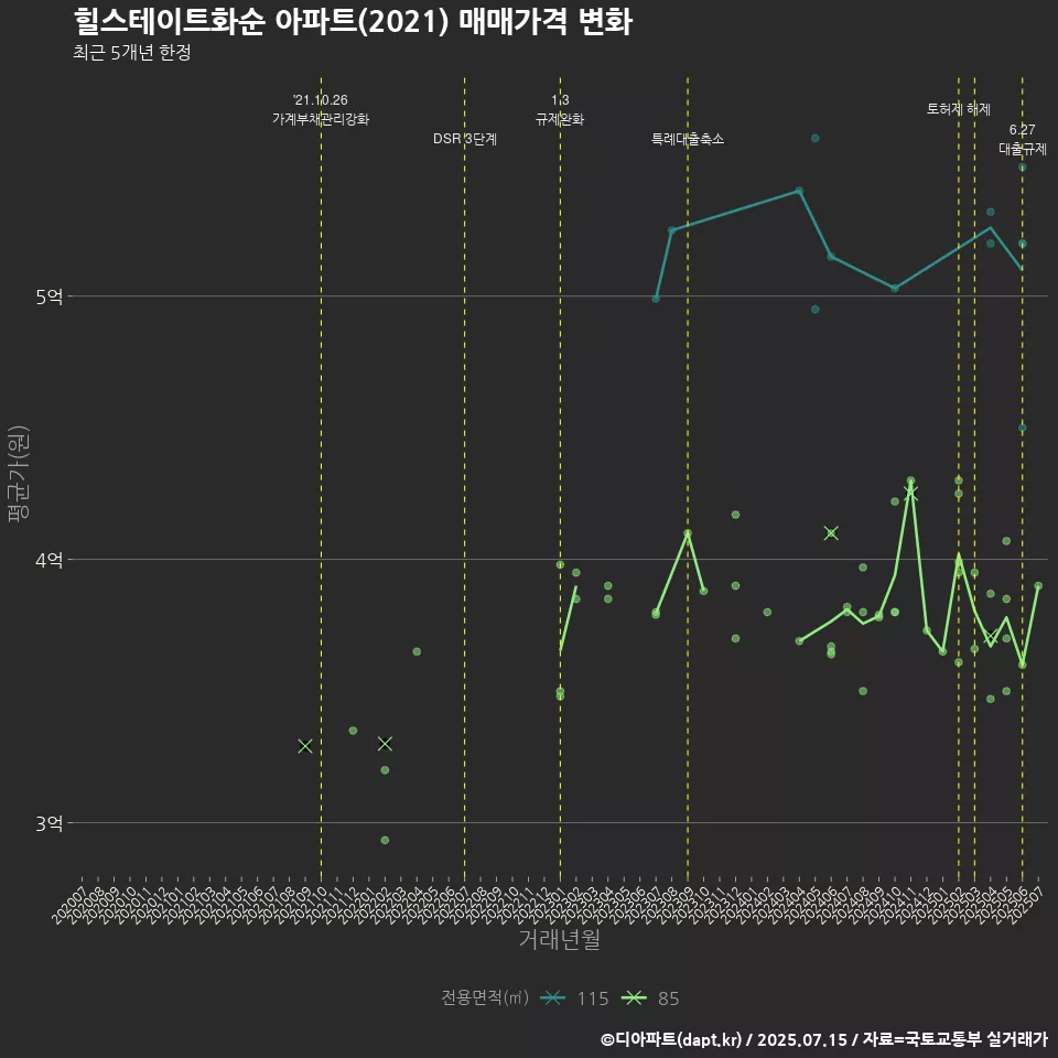 힐스테이트화순 아파트(2021) 매매가격 변화