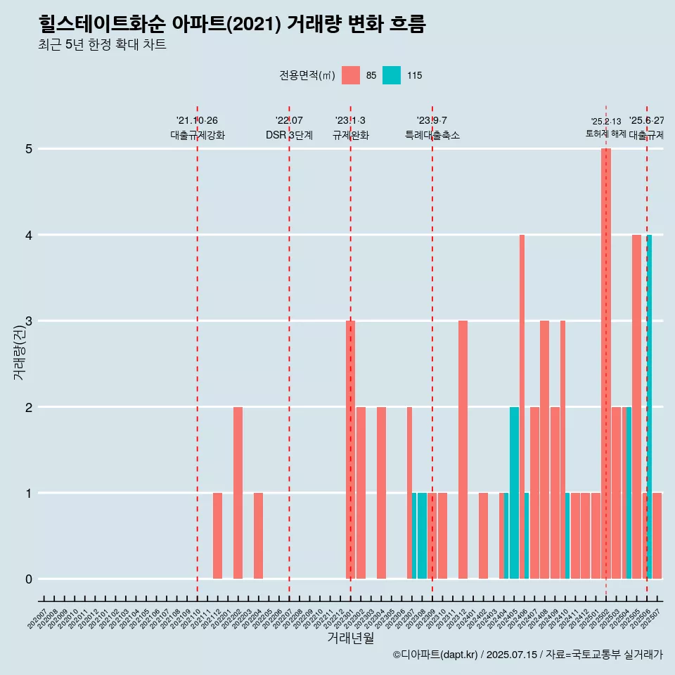힐스테이트화순 아파트(2021) 거래량 변화 흐름