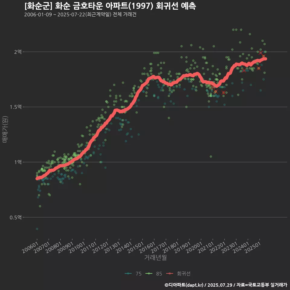 [화순군] 화순 금호타운 아파트(1997) 회귀선 예측