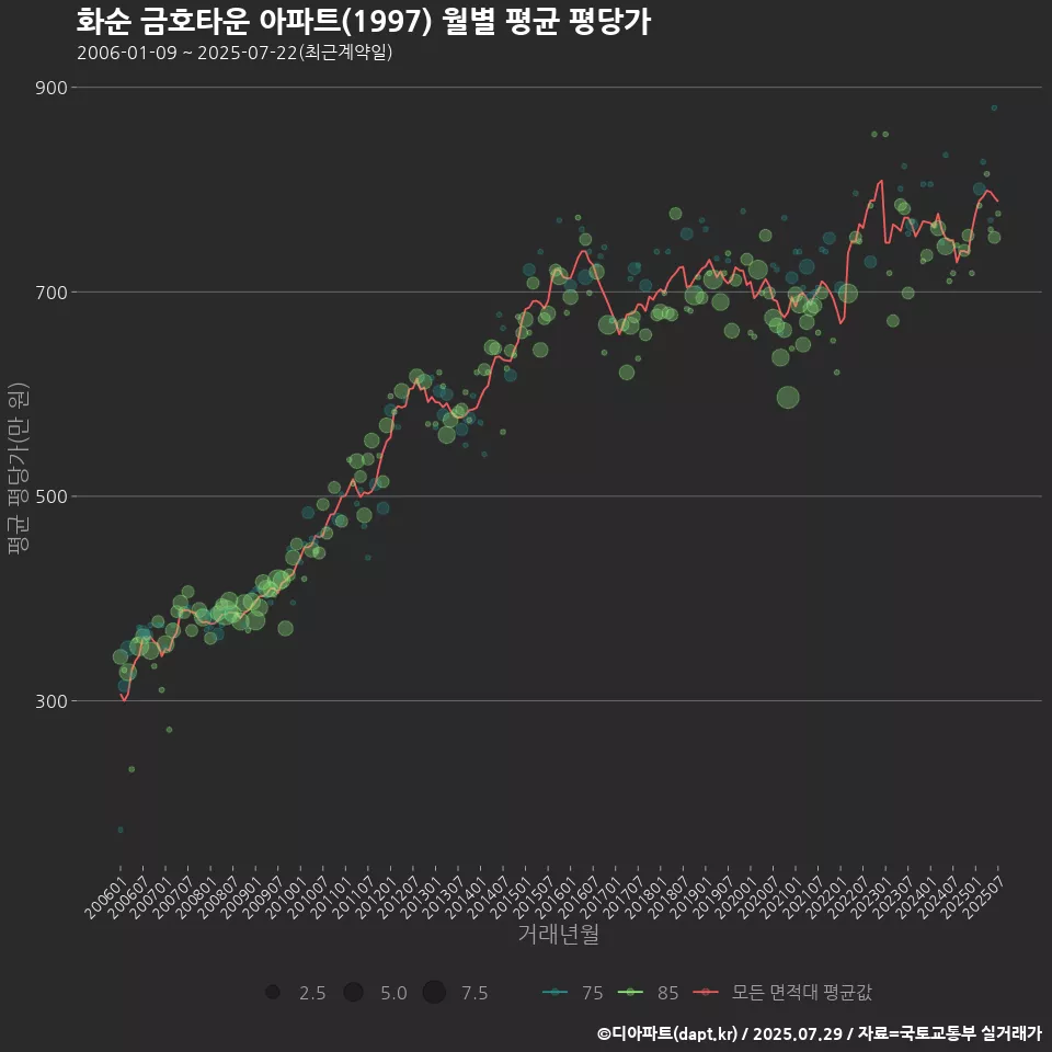 화순 금호타운 아파트(1997) 월별 평균 평당가