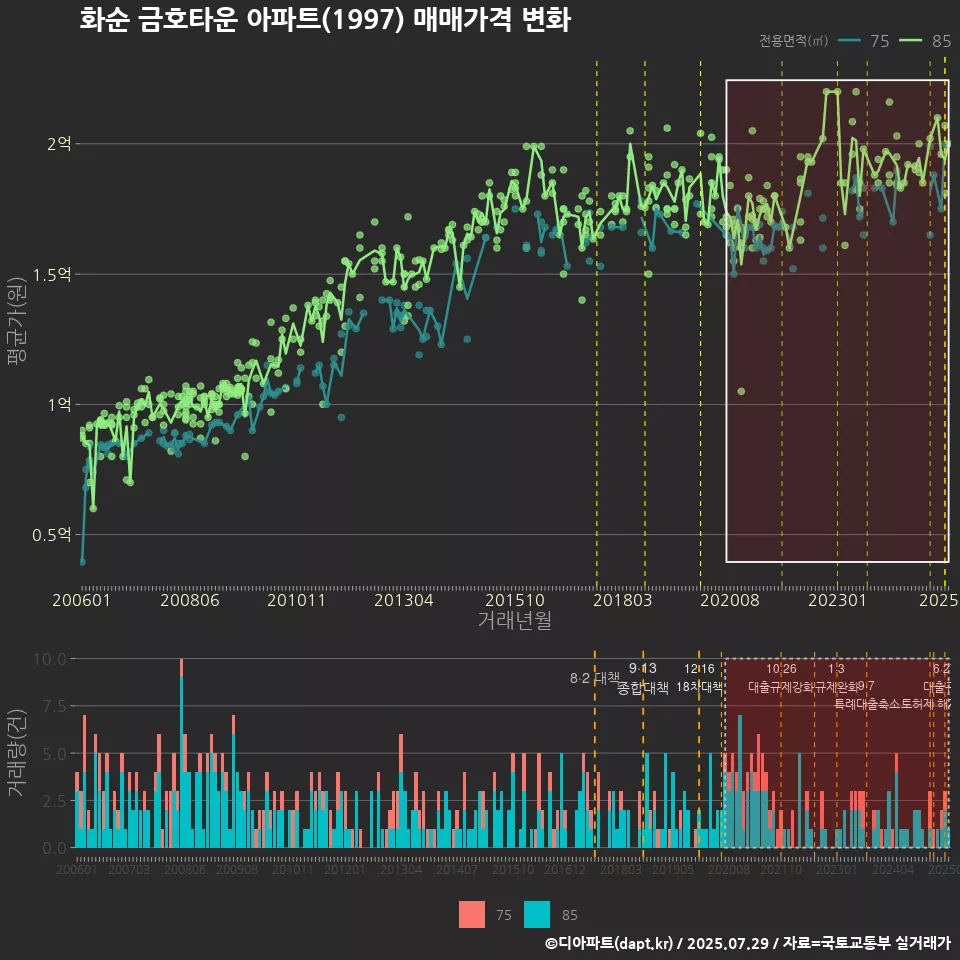 화순 금호타운 아파트(1997) 매매가격 변화