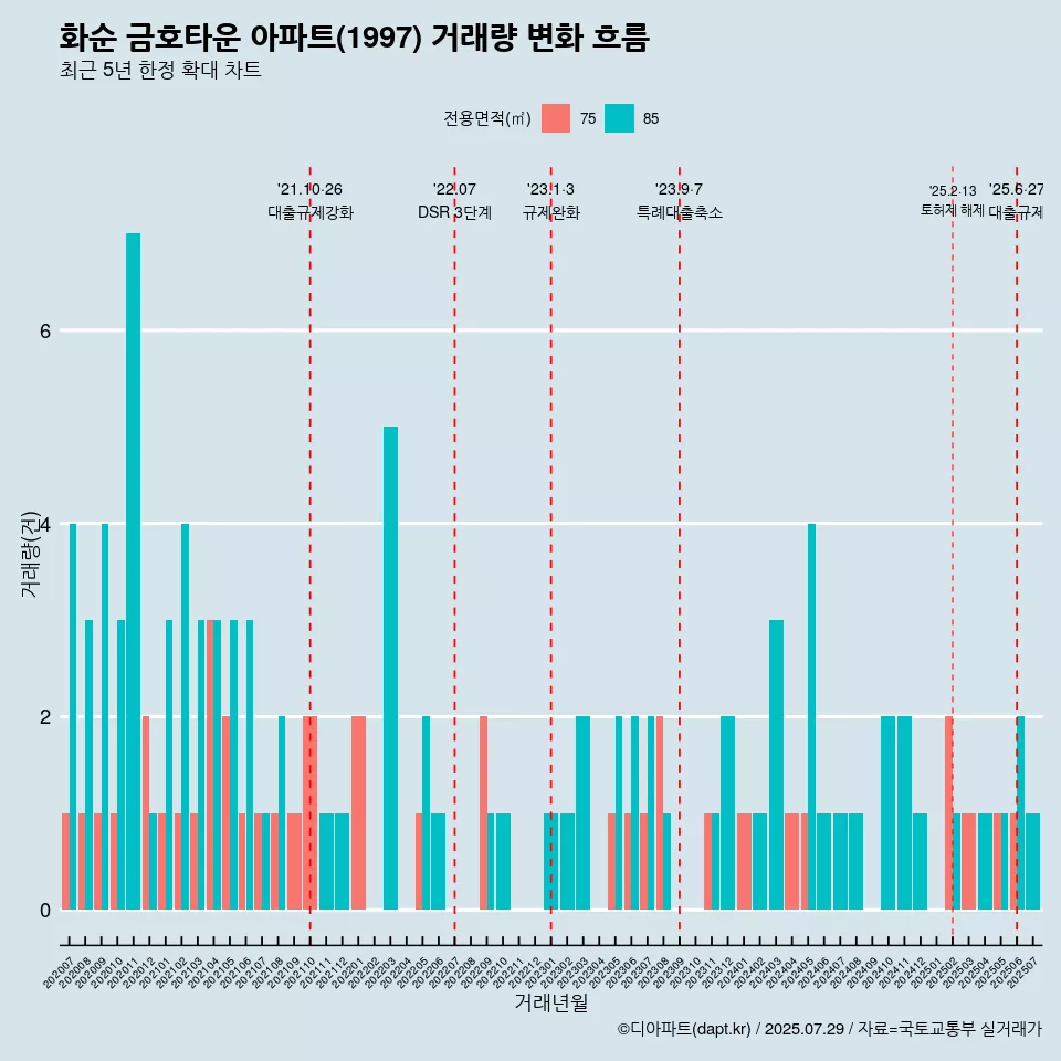 화순 금호타운 아파트(1997) 거래량 변화 흐름