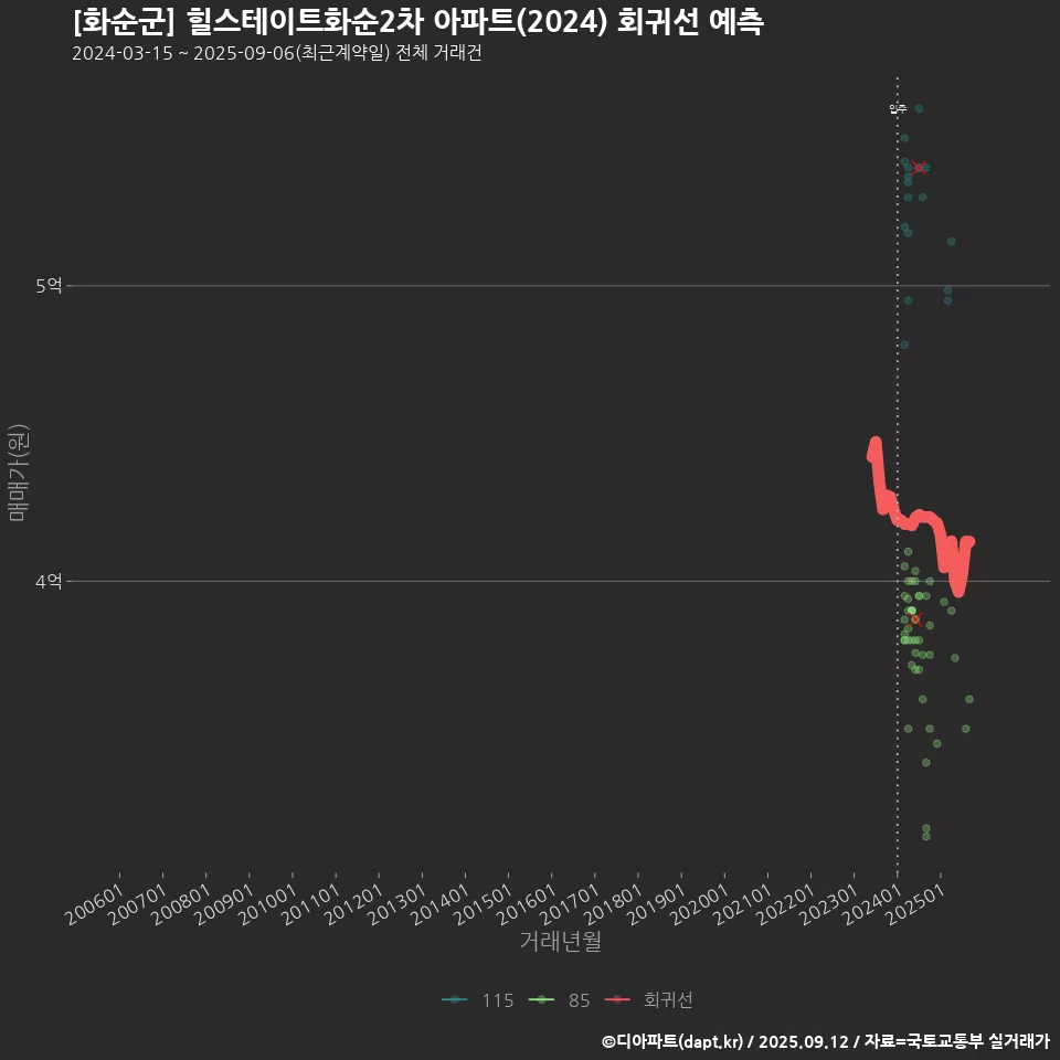 [화순군] 힐스테이트화순2차 아파트(2024) 회귀선 예측