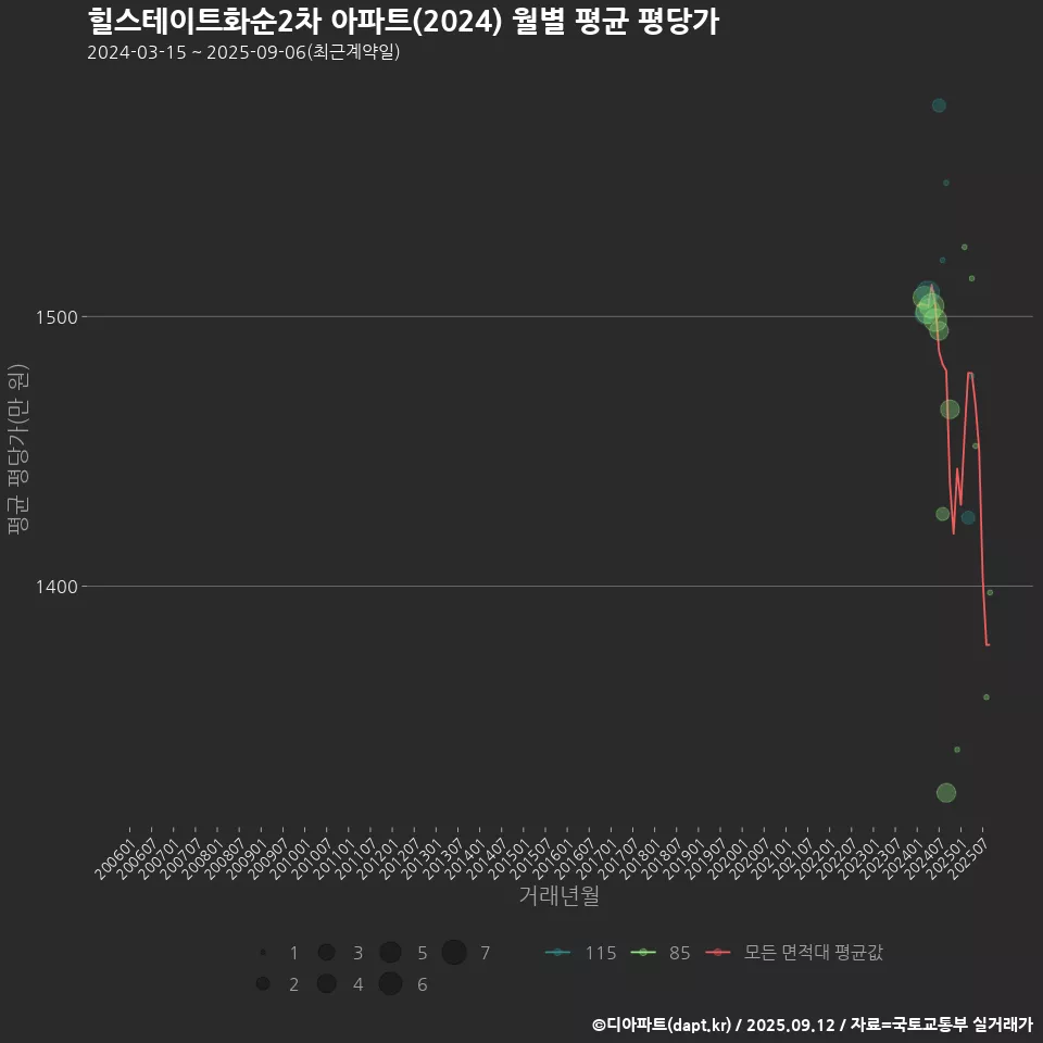 힐스테이트화순2차 아파트(2024) 월별 평균 평당가