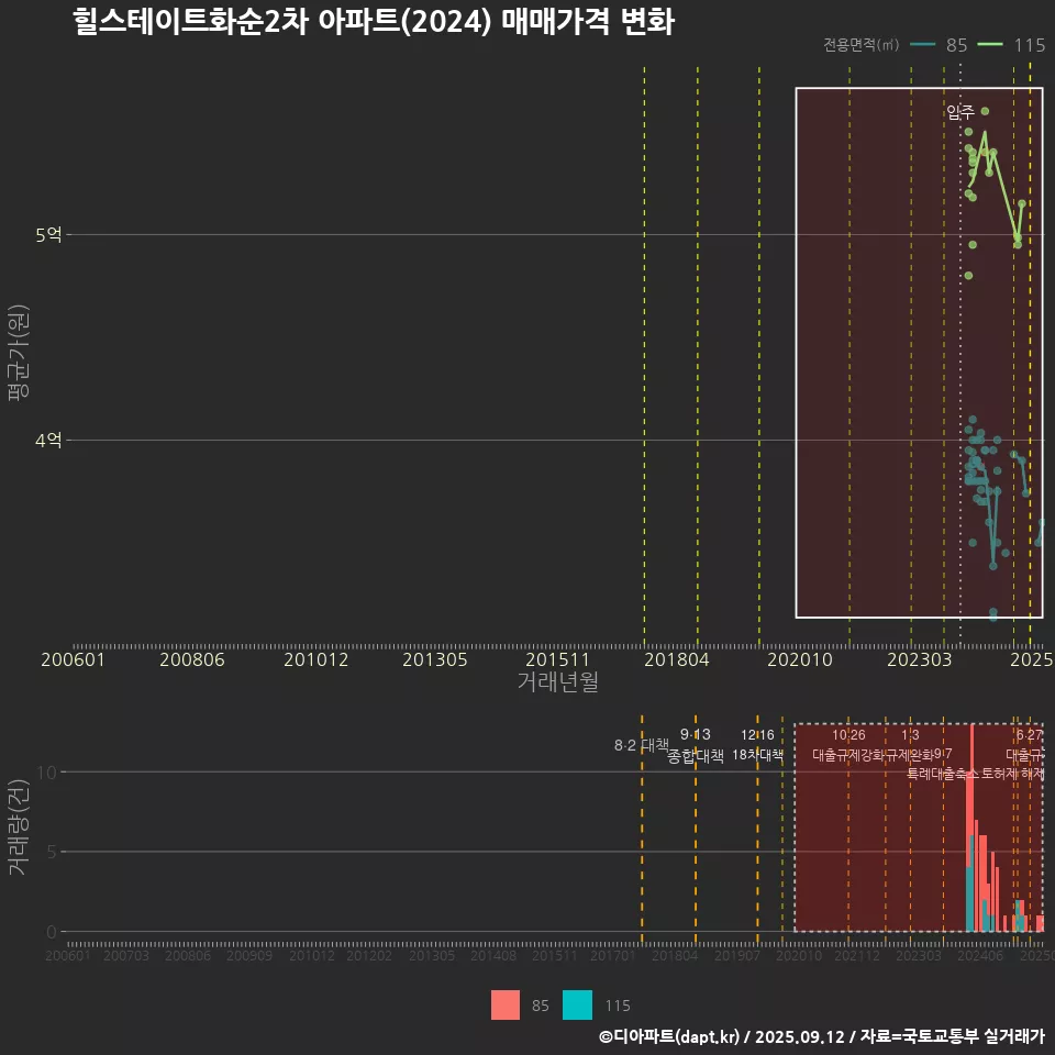 힐스테이트화순2차 아파트(2024) 매매가격 변화