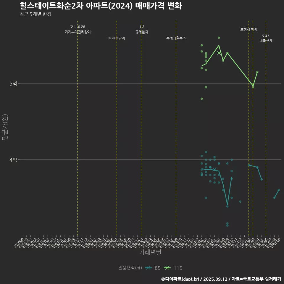 힐스테이트화순2차 아파트(2024) 매매가격 변화