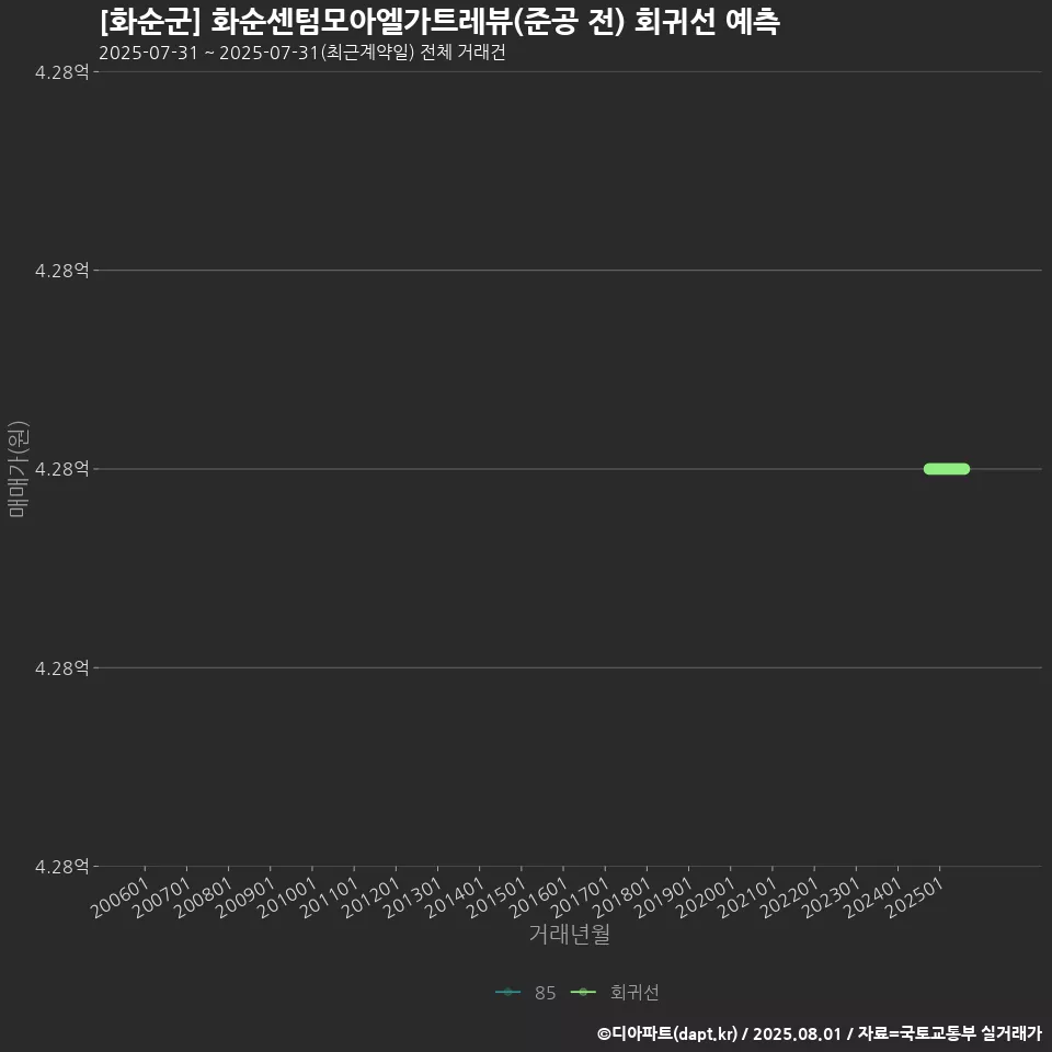 [화순군] 화순센텀모아엘가트레뷰(준공 전) 회귀선 예측