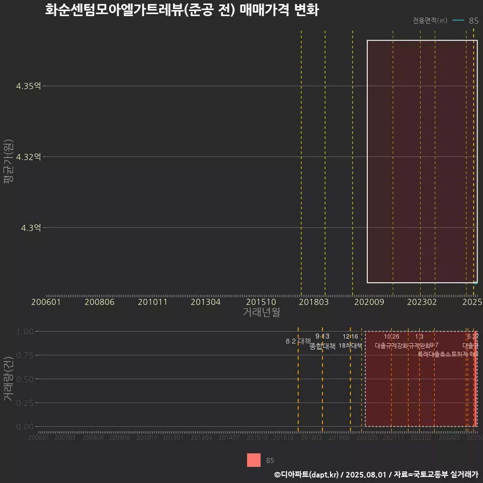 화순센텀모아엘가트레뷰(준공 전) 매매가격 변화