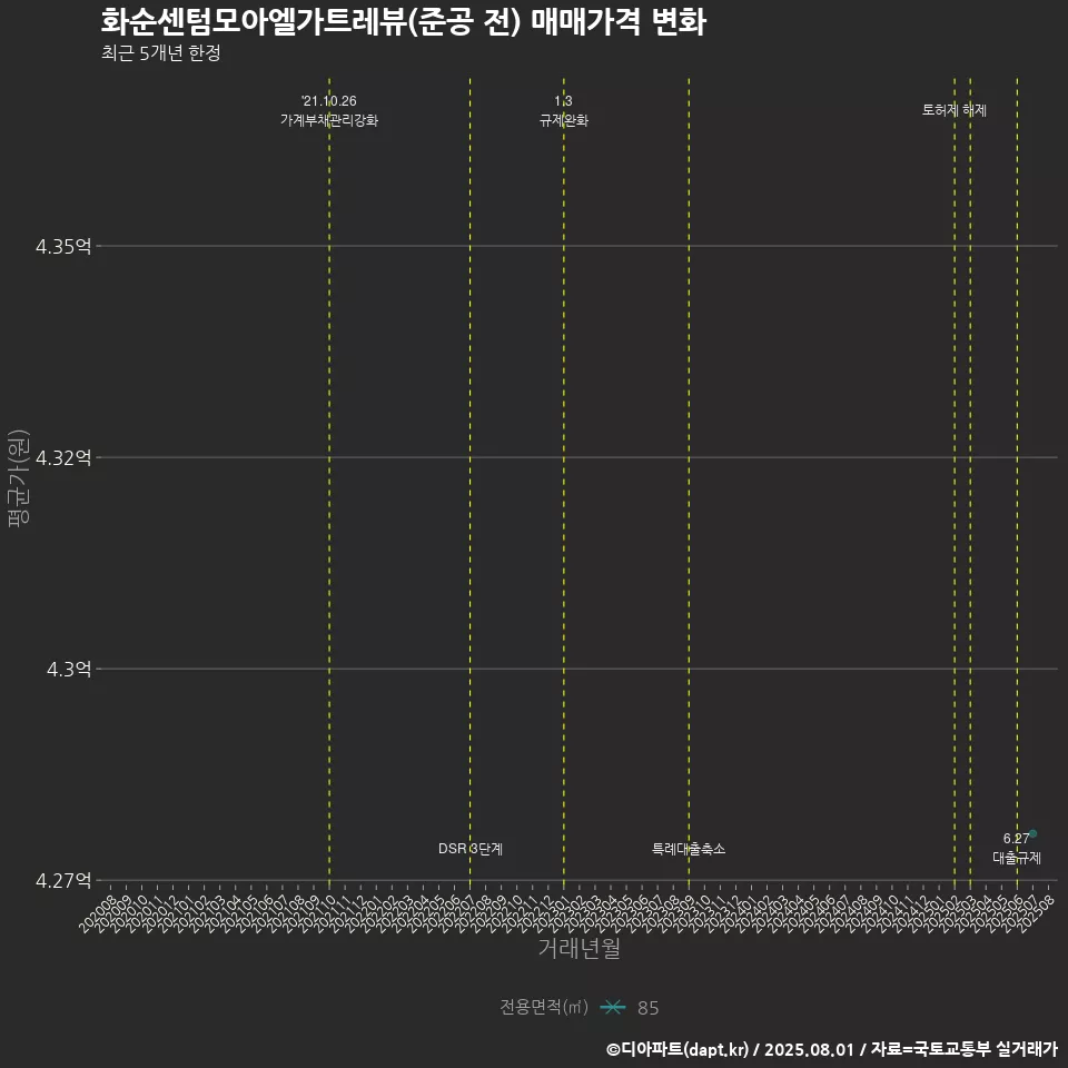 화순센텀모아엘가트레뷰(준공 전) 매매가격 변화