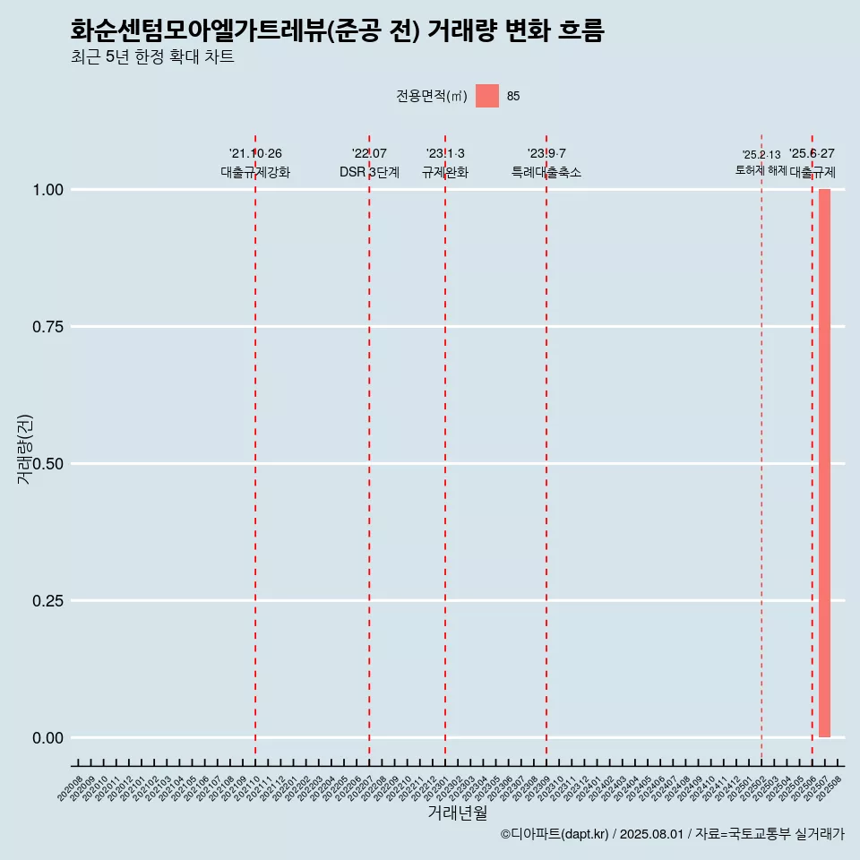 화순센텀모아엘가트레뷰(준공 전) 거래량 변화 흐름