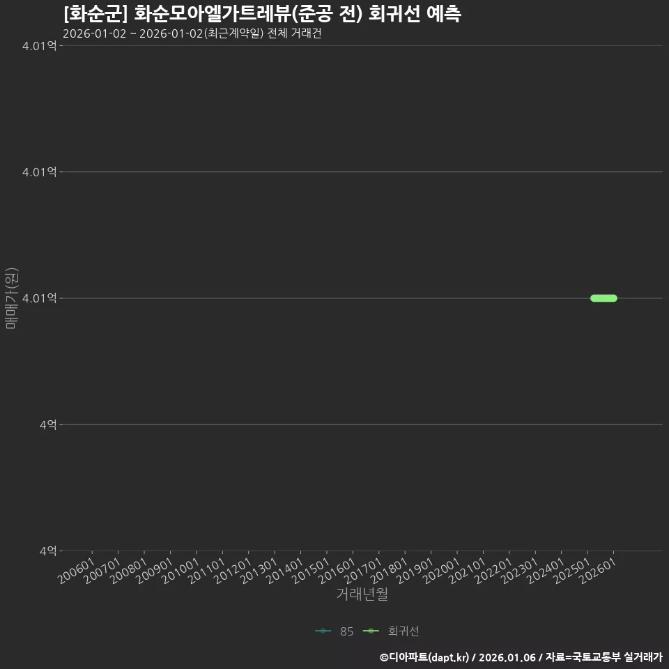 [화순군] 화순모아엘가트레뷰(준공 전) 회귀선 예측