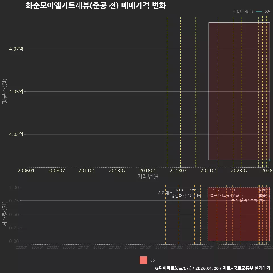 화순모아엘가트레뷰(준공 전) 매매가격 변화