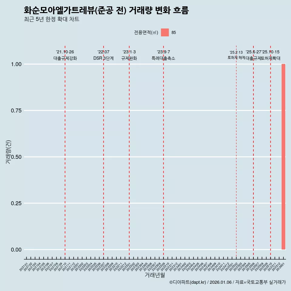 화순모아엘가트레뷰(준공 전) 거래량 변화 흐름