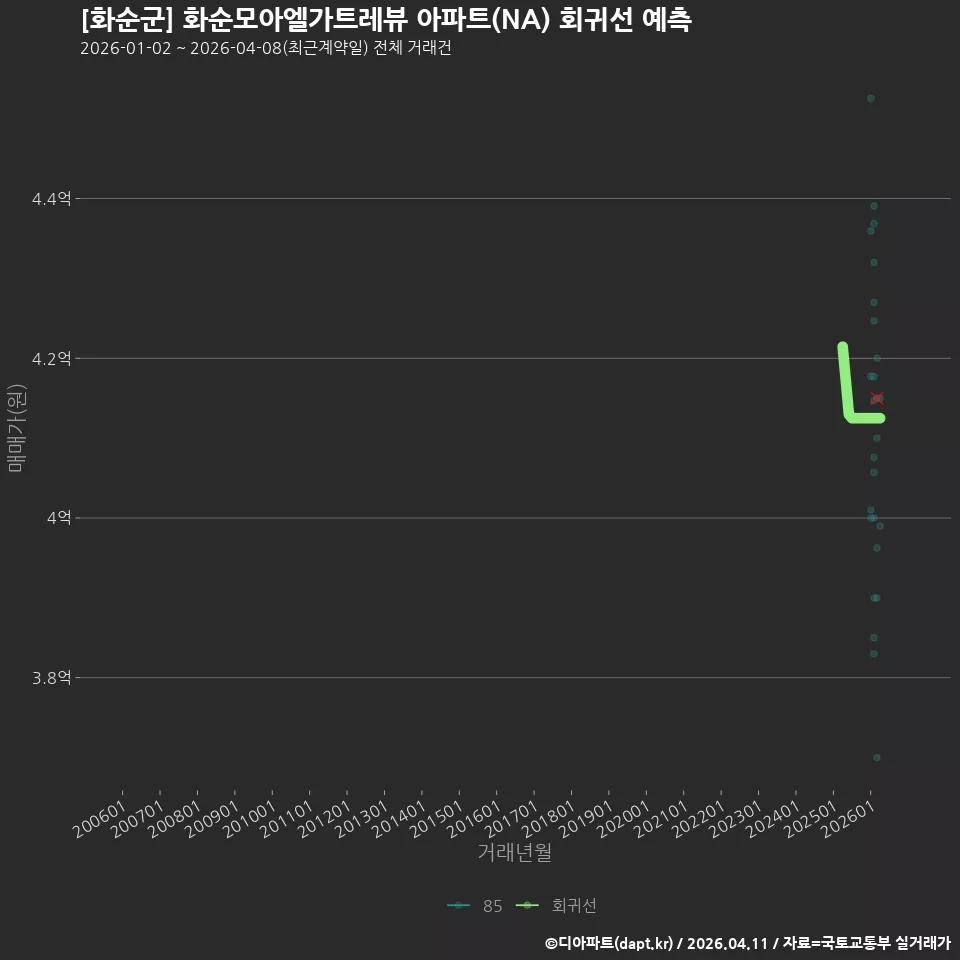 [화순군] 화순모아엘가트레뷰 아파트(NA) 회귀선 예측
