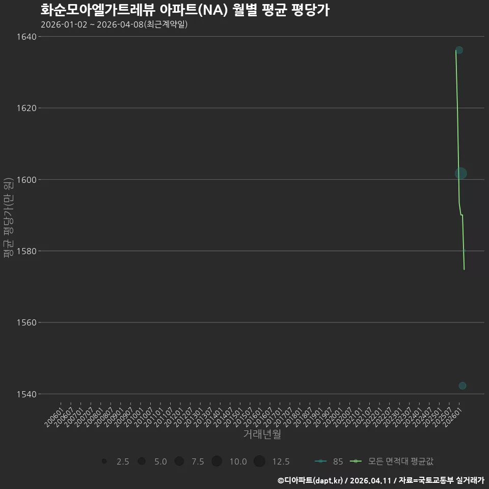 화순모아엘가트레뷰 아파트(NA) 월별 평균 평당가