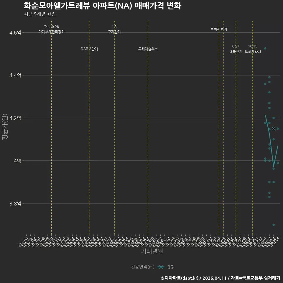 화순모아엘가트레뷰 아파트(NA) 매매가격 변화