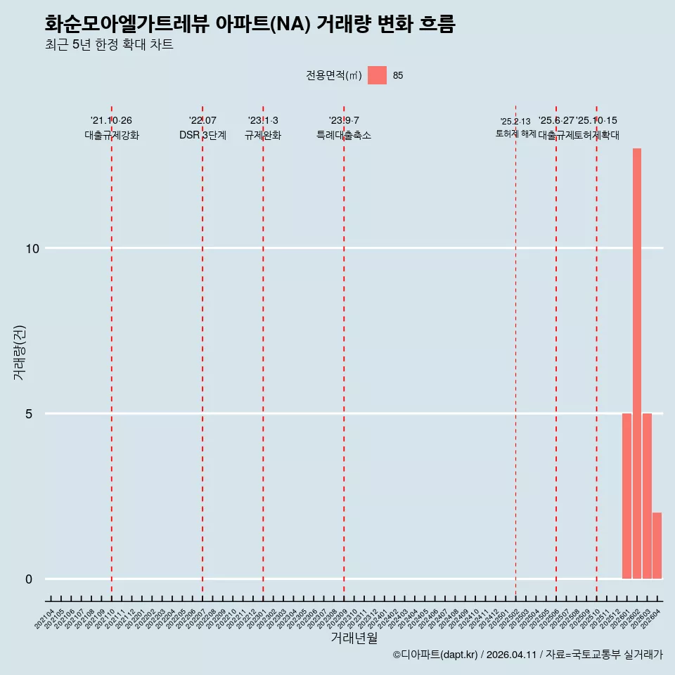 화순모아엘가트레뷰 아파트(NA) 거래량 변화 흐름