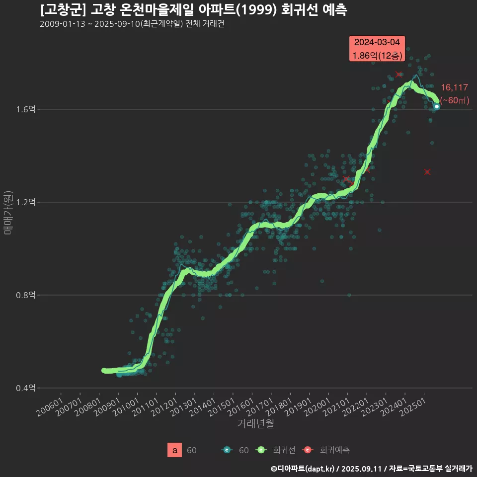 [고창군] 고창 온천마을제일 아파트(1999) 회귀선 예측