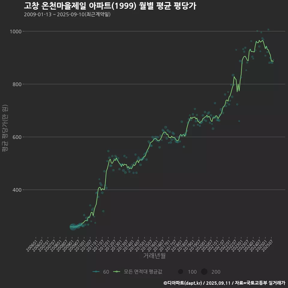 고창 온천마을제일 아파트(1999) 월별 평균 평당가