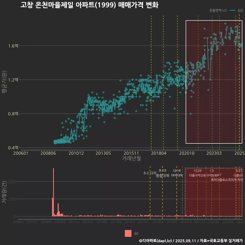 고창 온천마을제일 아파트(1999) 매매가격 변화