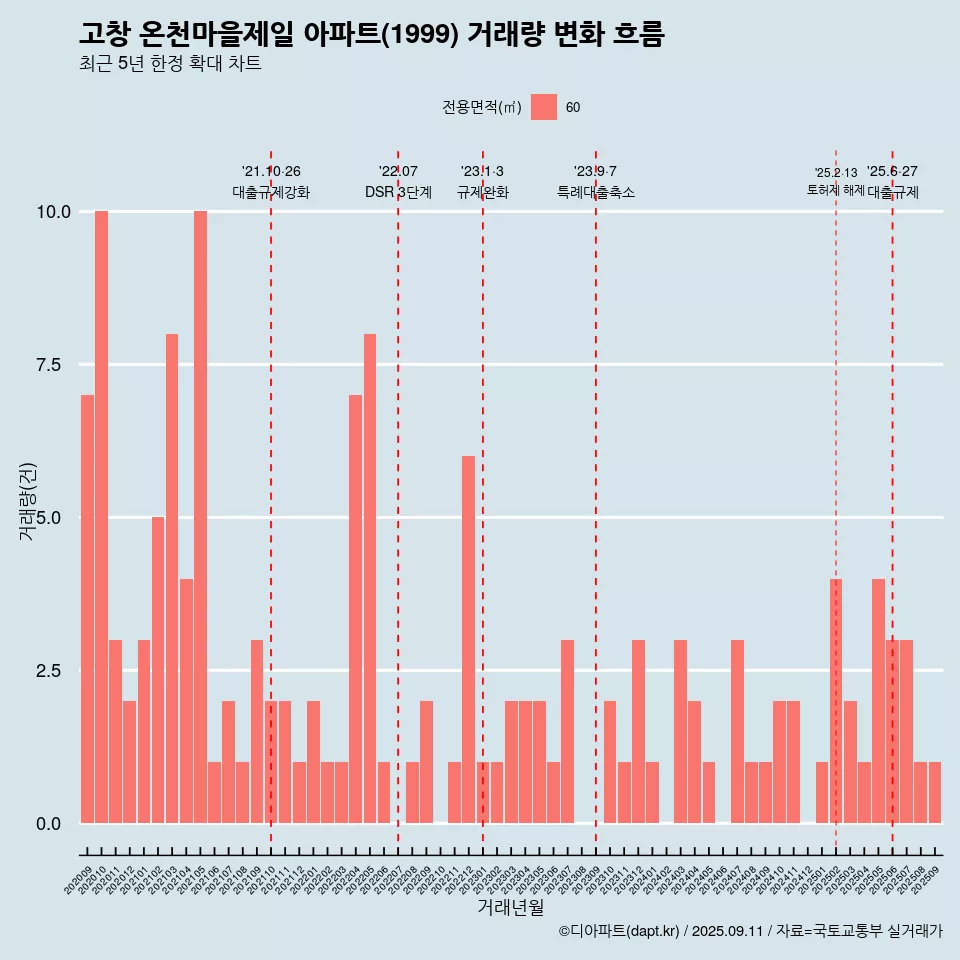 고창 온천마을제일 아파트(1999) 거래량 변화 흐름