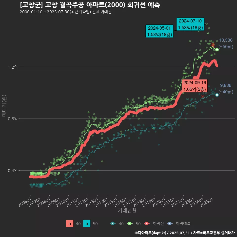 [고창군] 고창 월곡주공 아파트(2000) 회귀선 예측