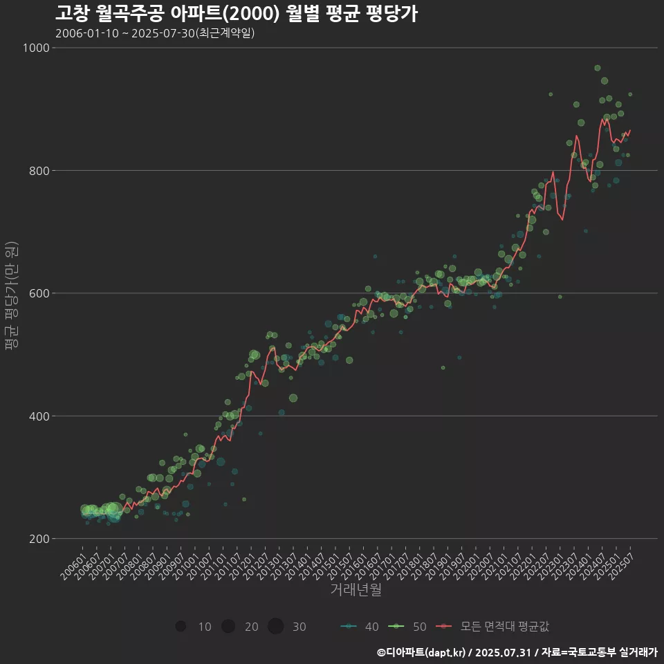 고창 월곡주공 아파트(2000) 월별 평균 평당가
