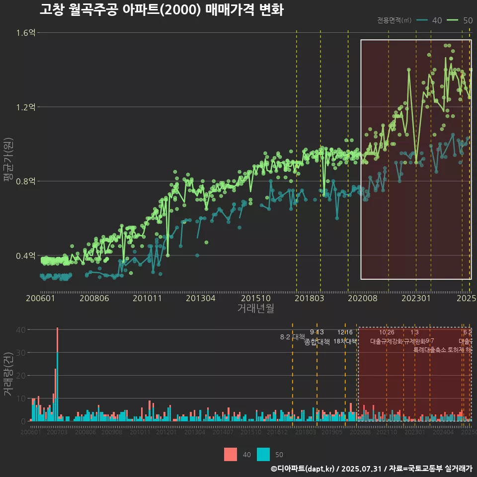 고창 월곡주공 아파트(2000) 매매가격 변화