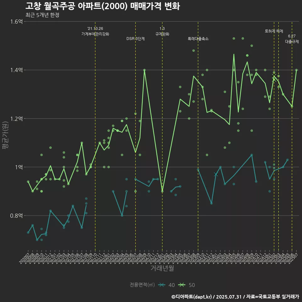 고창 월곡주공 아파트(2000) 매매가격 변화