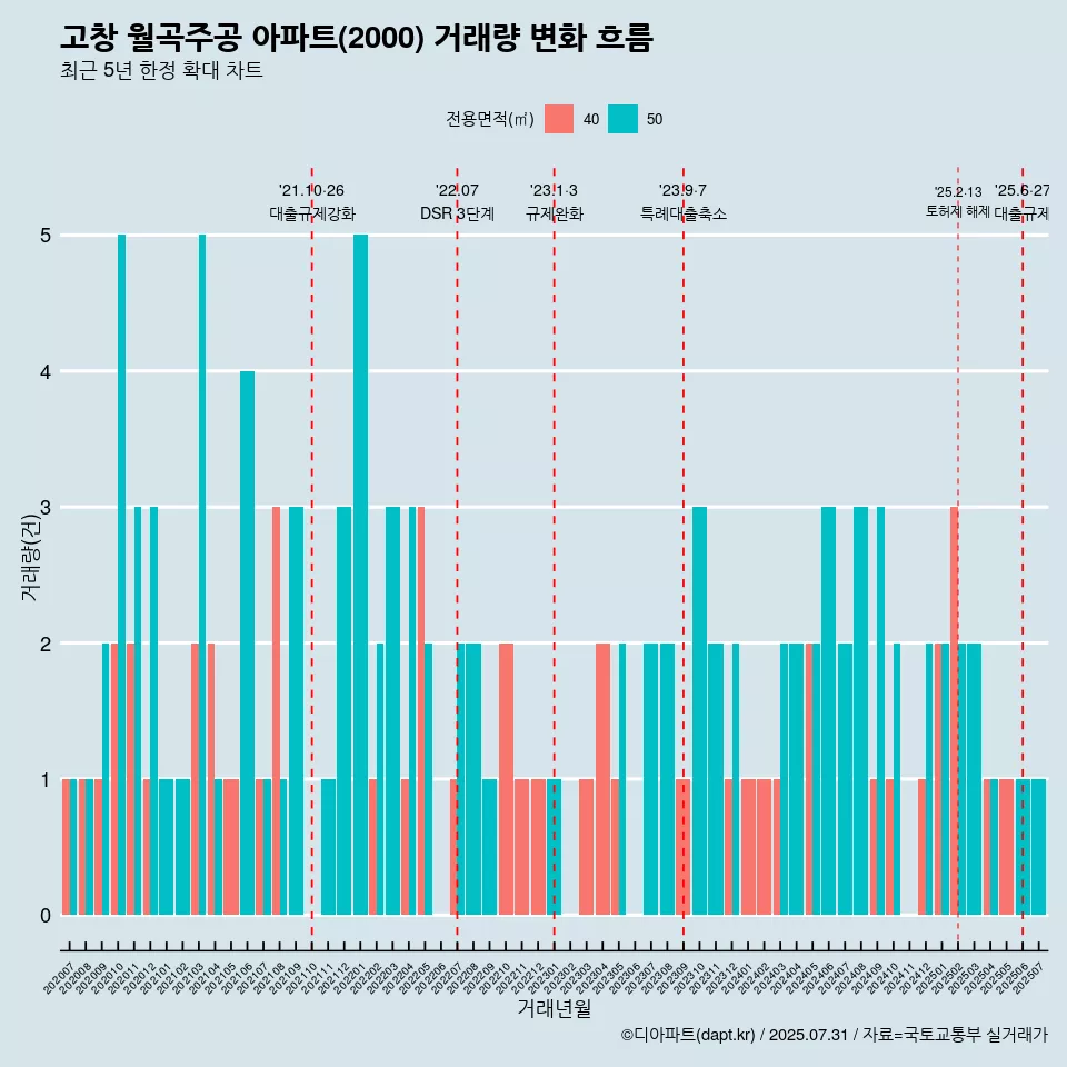 고창 월곡주공 아파트(2000) 거래량 변화 흐름
