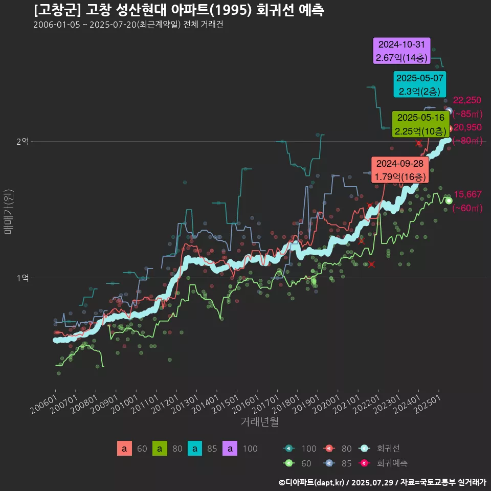 [고창군] 고창 성산현대 아파트(1995) 회귀선 예측