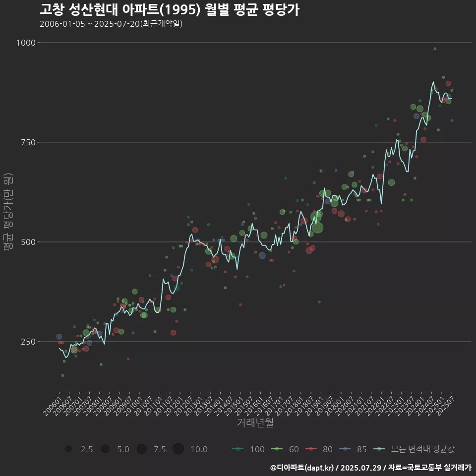 고창 성산현대 아파트(1995) 월별 평균 평당가