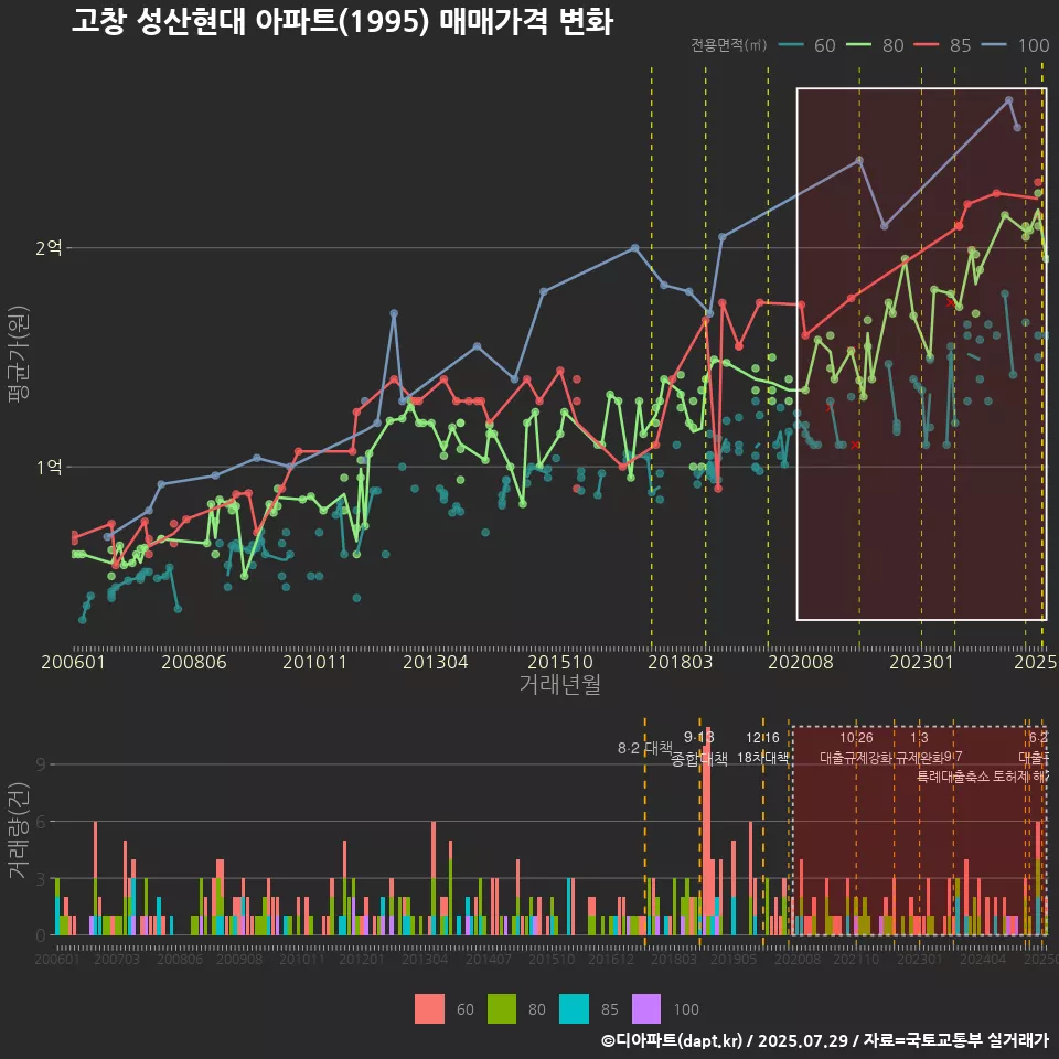 고창 성산현대 아파트(1995) 매매가격 변화