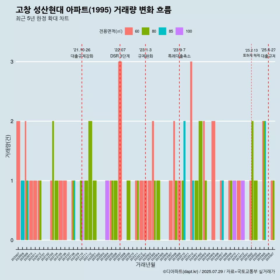 고창 성산현대 아파트(1995) 거래량 변화 흐름