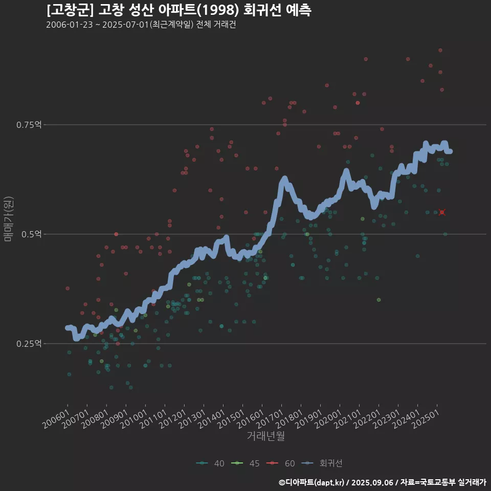 [고창군] 고창 성산 아파트(1998) 회귀선 예측