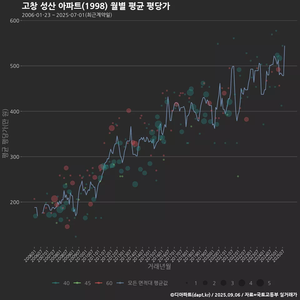 고창 성산 아파트(1998) 월별 평균 평당가