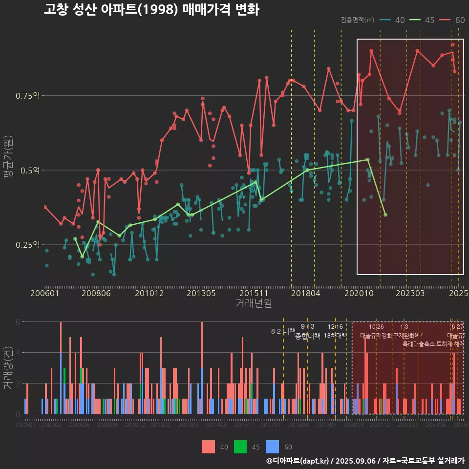 고창 성산 아파트(1998) 매매가격 변화