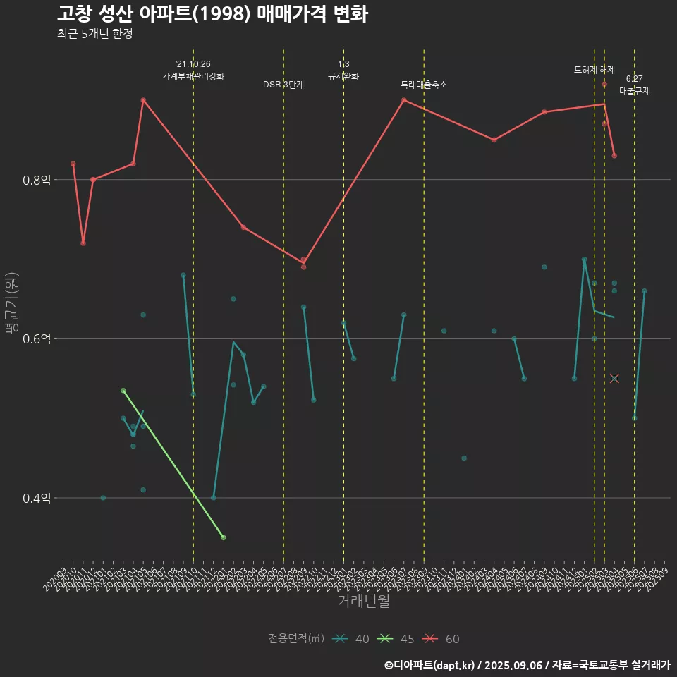 고창 성산 아파트(1998) 매매가격 변화