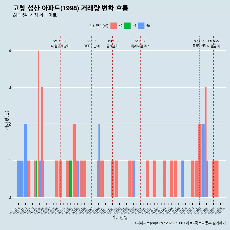 고창 성산 아파트(1998) 거래량 변화 흐름