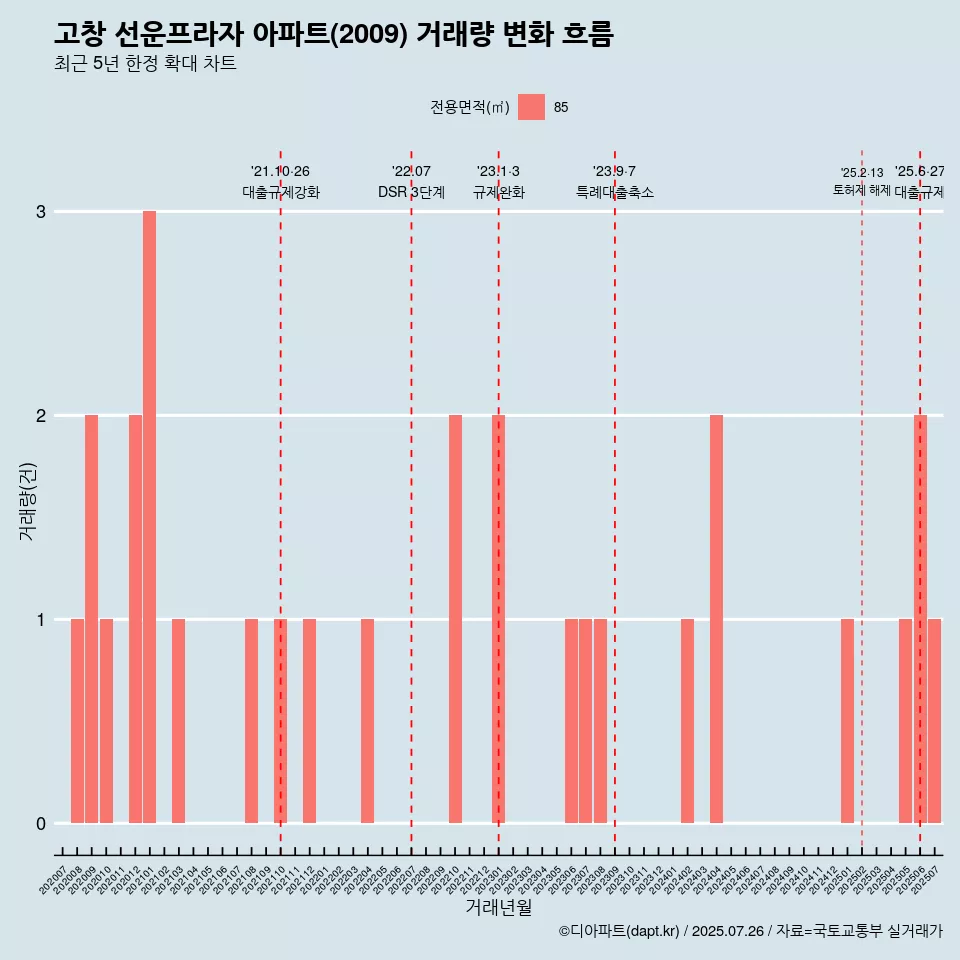 고창 선운프라자 아파트(2009) 거래량 변화 흐름