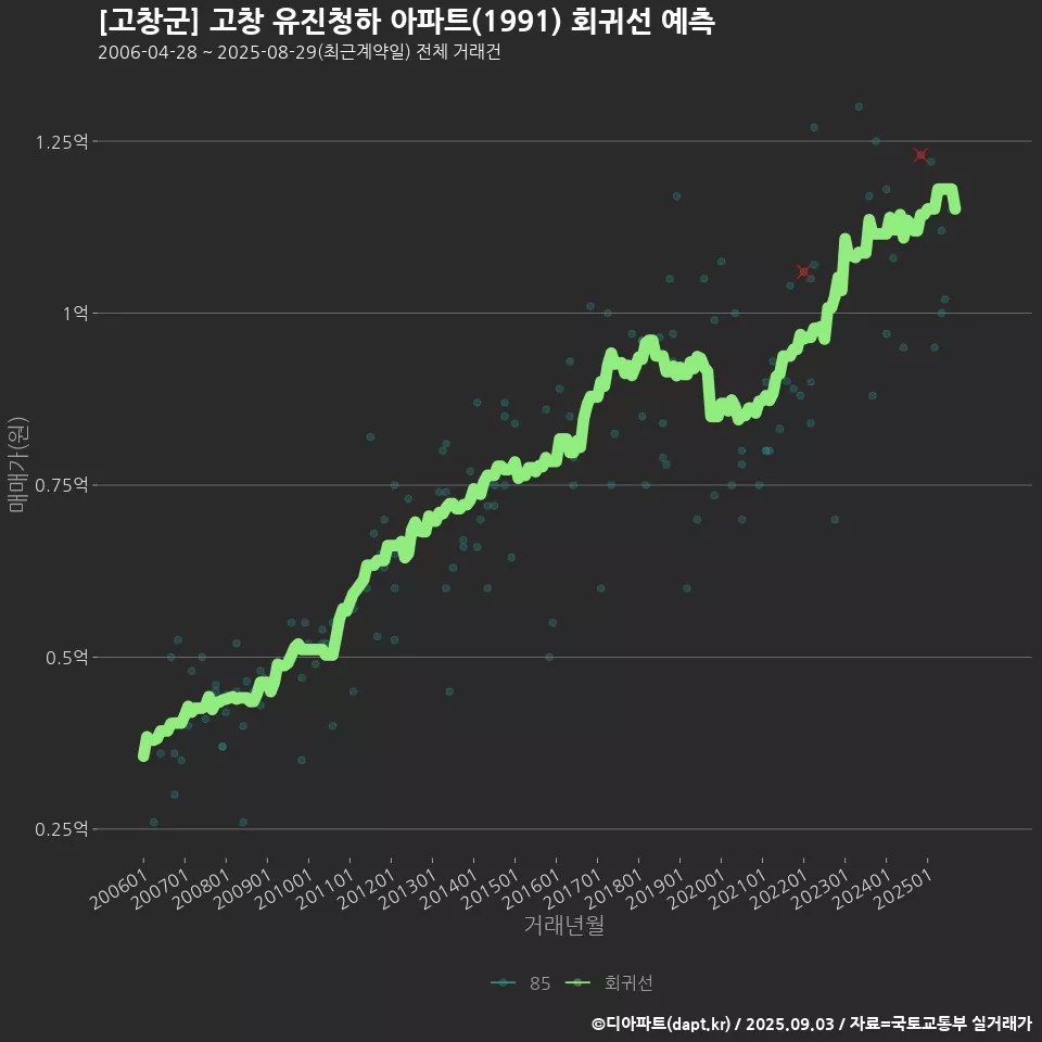 [고창군] 고창 유진청하 아파트(1991) 회귀선 예측