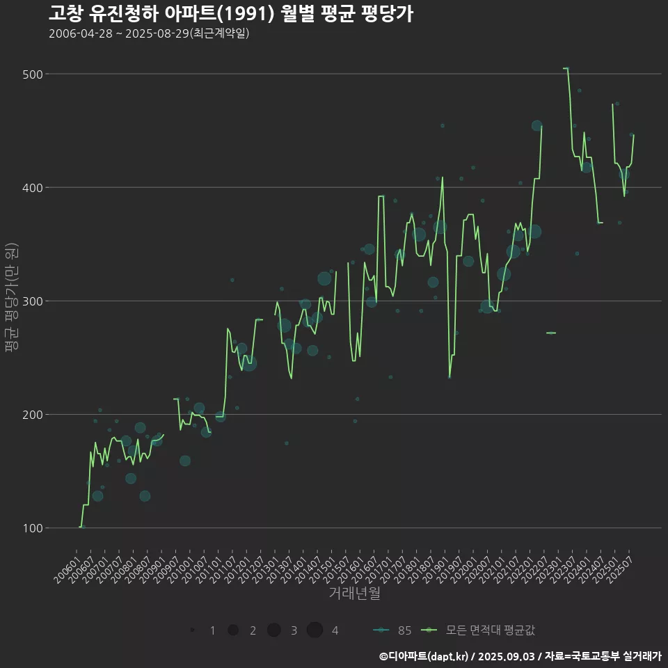 고창 유진청하 아파트(1991) 월별 평균 평당가