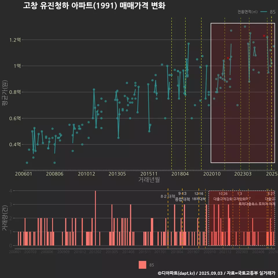 고창 유진청하 아파트(1991) 매매가격 변화