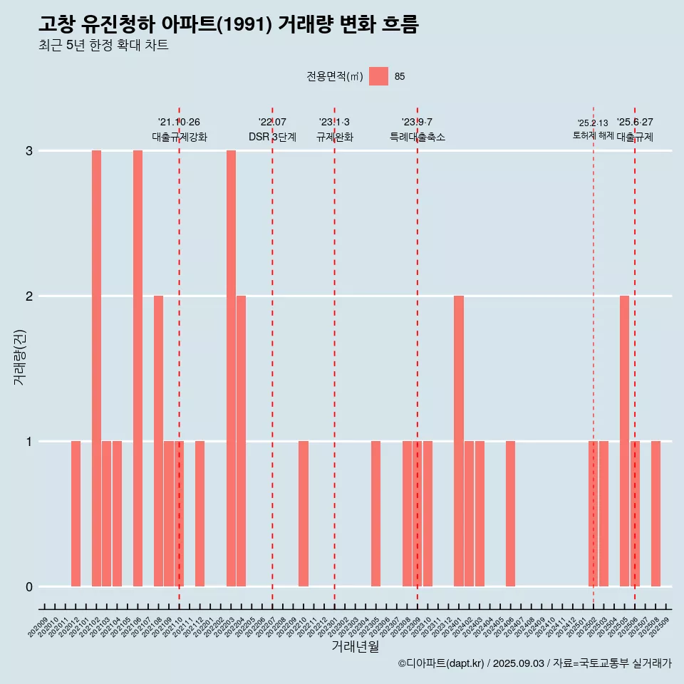 고창 유진청하 아파트(1991) 거래량 변화 흐름